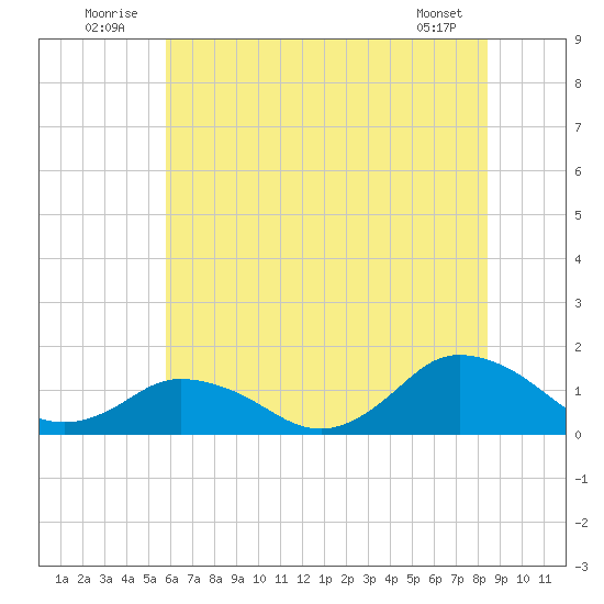 Oyster Bay tide chart for Thursday, July 13, 2023