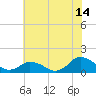 Oyster Bay tide chart for Friday, July 14, 2023