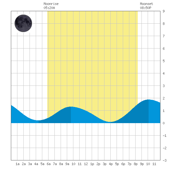 Oyster Bay tide chart for Monday, July 17, 2023