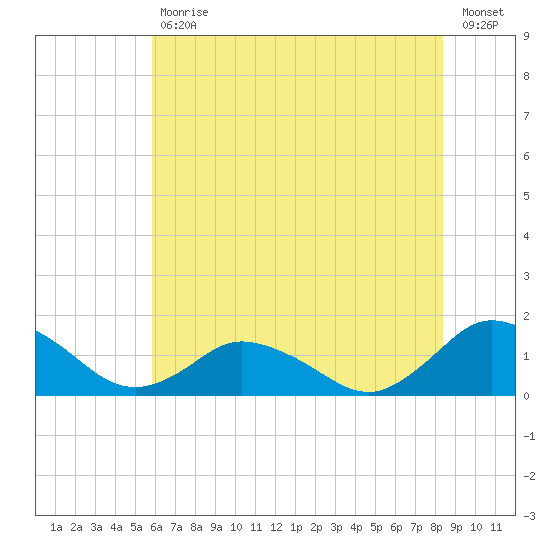 Oyster Bay tide chart for Tuesday, July 18, 2023