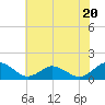 Oyster Bay tide chart for Thursday, July 20, 2023