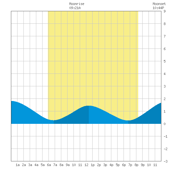 Oyster Bay tide chart for Friday, July 21, 2023