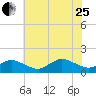 Oyster Bay tide chart for Tuesday, July 25, 2023