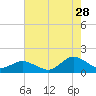 Oyster Bay tide chart for Friday, July 28, 2023
