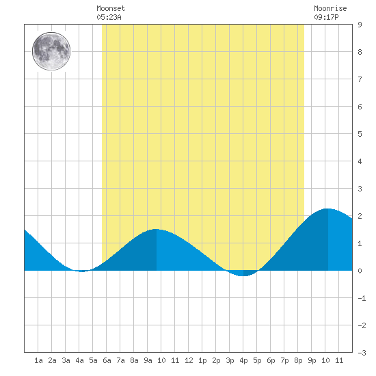 Oyster Bay tide chart for Monday, July 3, 2023