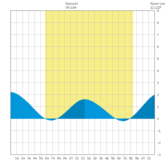 Oyster Bay tide chart for Thursday, July 6, 2023