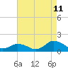 Oyster Bay tide chart for Friday, August 11, 2023