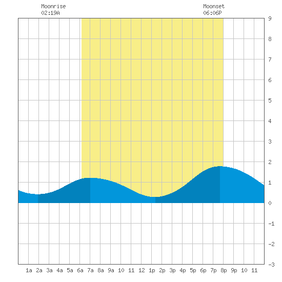 Oyster Bay tide chart for Saturday, August 12, 2023