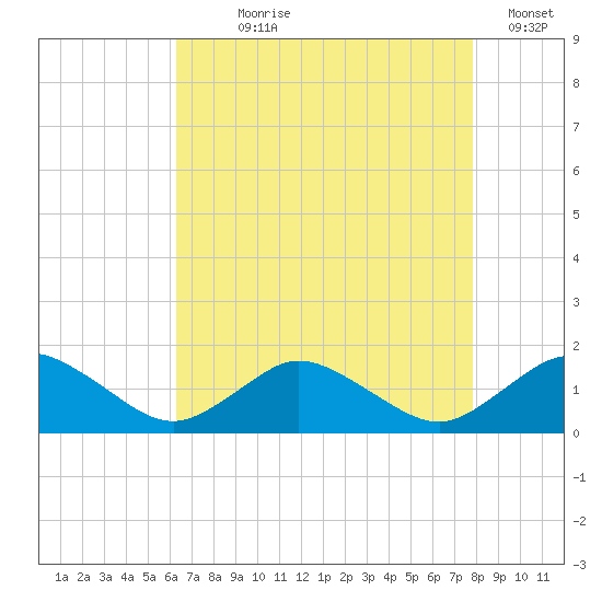 Oyster Bay tide chart for Saturday, August 19, 2023