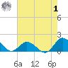 Oyster Bay tide chart for Tuesday, August 1, 2023