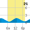Oyster Bay tide chart for Monday, August 21, 2023