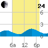 Oyster Bay tide chart for Thursday, August 24, 2023