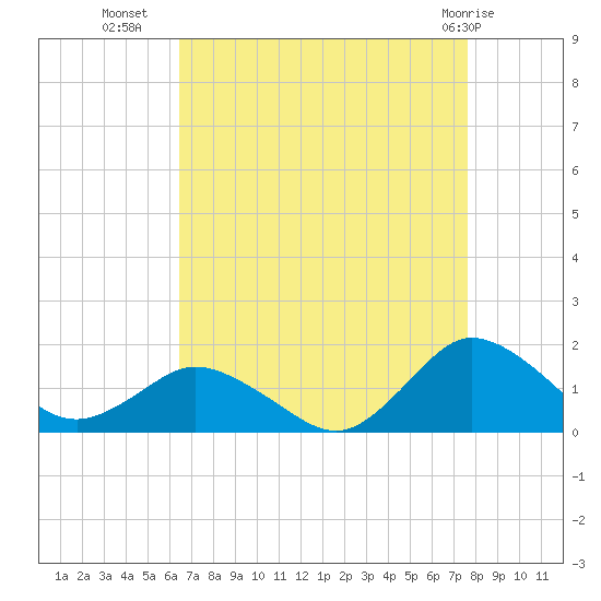 Oyster Bay tide chart for Monday, August 28, 2023