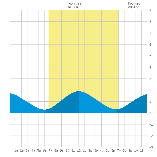 Oyster Bay tide chart for Monday, September 18, 2023