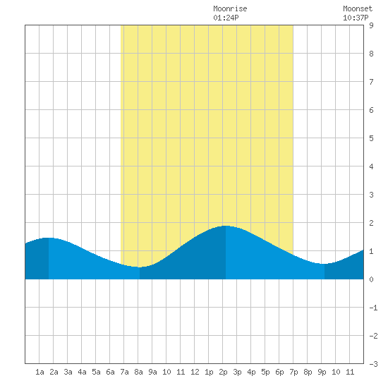 Oyster Bay tide chart for Thursday, September 21, 2023