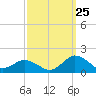 Oyster Bay tide chart for Monday, September 25, 2023