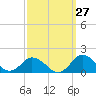 Oyster Bay tide chart for Wednesday, September 27, 2023