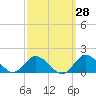 Oyster Bay tide chart for Thursday, September 28, 2023