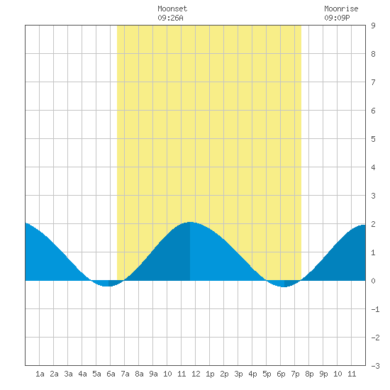 Oyster Bay tide chart for Saturday, September 2, 2023