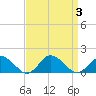 Oyster Bay tide chart for Sunday, September 3, 2023