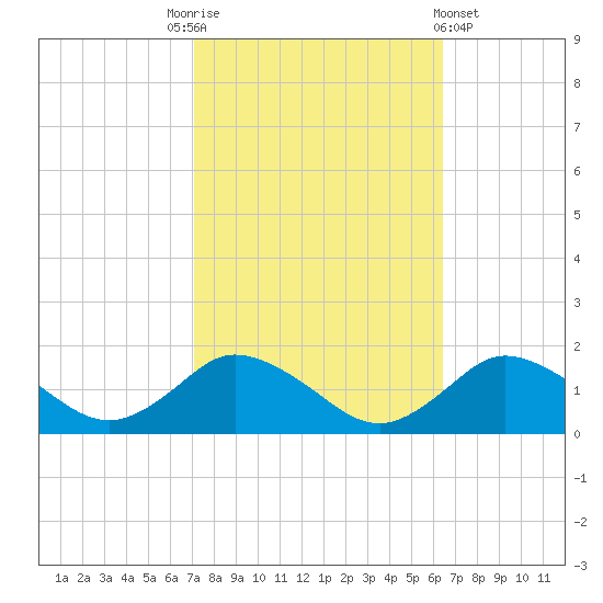 Oyster Bay tide chart for Friday, October 13, 2023