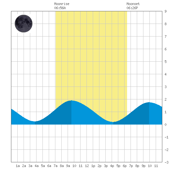 Oyster Bay tide chart for Saturday, October 14, 2023