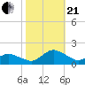 Oyster Bay tide chart for Saturday, October 21, 2023