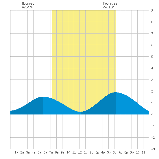 Oyster Bay tide chart for Tuesday, October 24, 2023