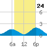 Oyster Bay tide chart for Tuesday, October 24, 2023
