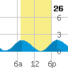 Oyster Bay tide chart for Thursday, October 26, 2023