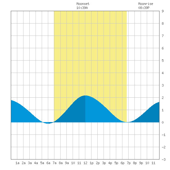 Oyster Bay tide chart for Monday, October 2, 2023
