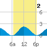 Oyster Bay tide chart for Monday, October 2, 2023