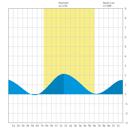 Oyster Bay tide chart for Tuesday, October 31, 2023