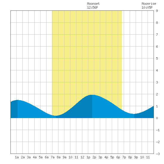 Oyster Bay tide chart for Wednesday, October 4, 2023