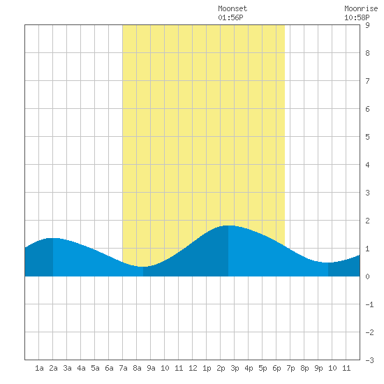Oyster Bay tide chart for Thursday, October 5, 2023