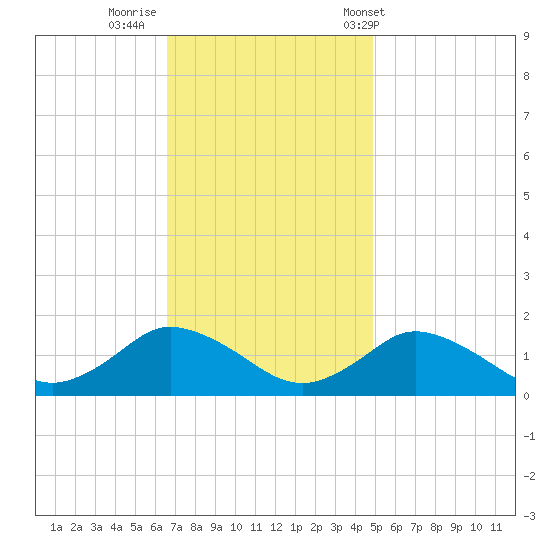 Oyster Bay tide chart for Friday, November 10, 2023