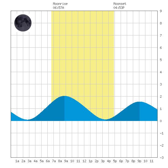 Oyster Bay tide chart for Monday, November 13, 2023