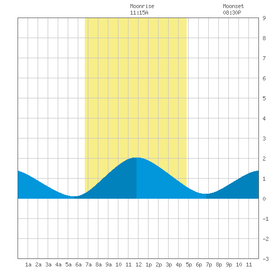 Oyster Bay tide chart for Friday, November 17, 2023