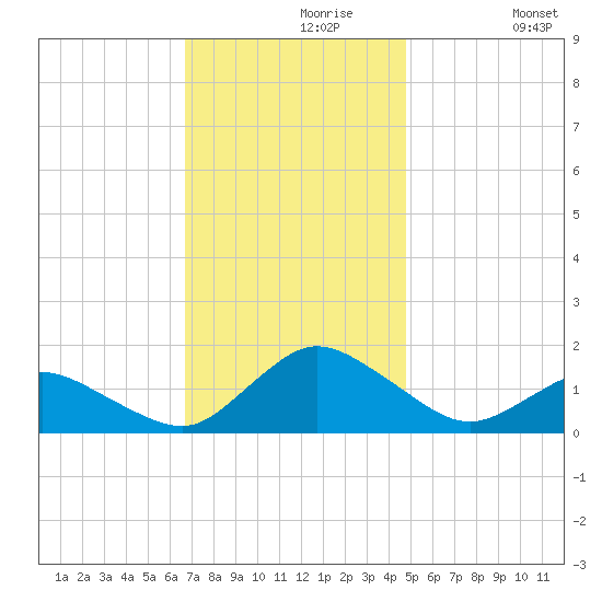 Oyster Bay tide chart for Saturday, November 18, 2023