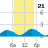 Oyster Bay tide chart for Tuesday, November 21, 2023
