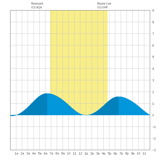 Oyster Bay tide chart for Friday, November 24, 2023