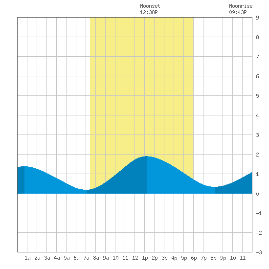 Oyster Bay tide chart for Thursday, November 2, 2023