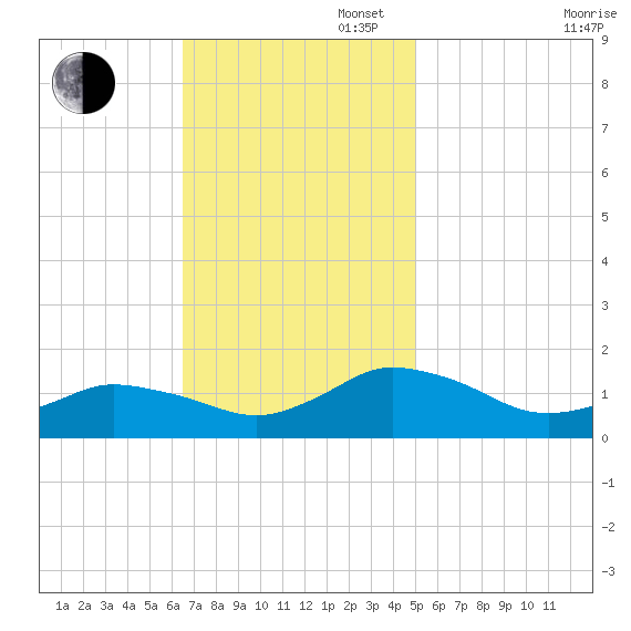 Oyster Bay tide chart for Sunday, November 5, 2023