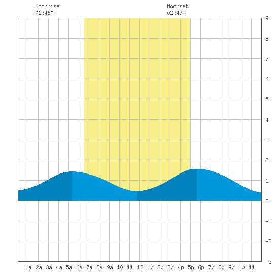 Oyster Bay tide chart for Wednesday, November 8, 2023