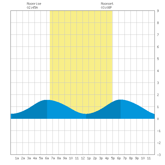 Oyster Bay tide chart for Thursday, November 9, 2023