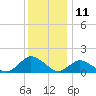 Oyster Bay tide chart for Monday, December 11, 2023