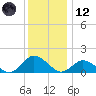 Oyster Bay tide chart for Tuesday, December 12, 2023