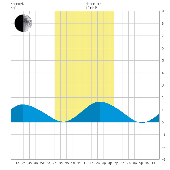 Oyster Bay tide chart for Tuesday, December 19, 2023