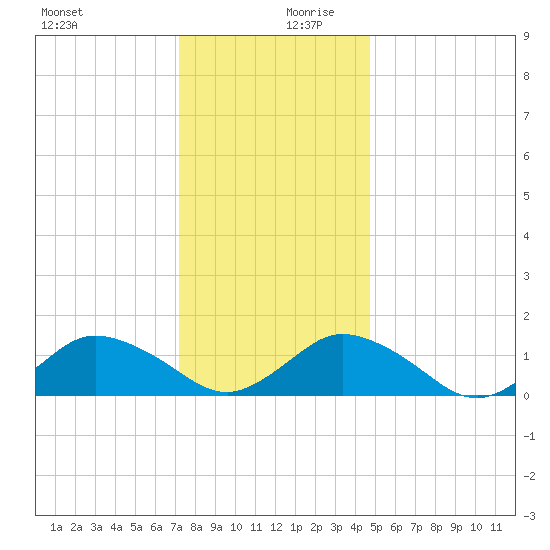 Oyster Bay tide chart for Wednesday, December 20, 2023