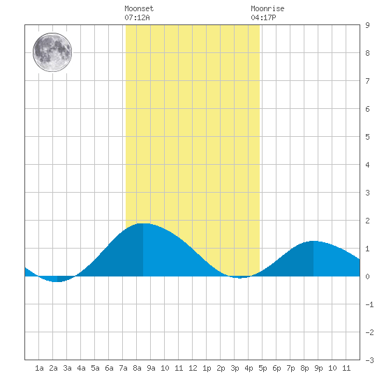 Oyster Bay tide chart for Tuesday, December 26, 2023